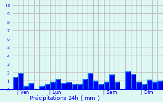 Graphique des précipitations prvues pour Reculfoz