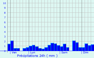 Graphique des précipitations prvues pour Labergement-Sainte-Marie