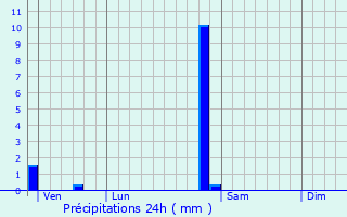 Graphique des précipitations prvues pour Rouffange