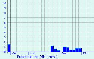 Graphique des précipitations prvues pour Varenne-Saint-Germain