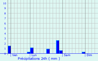 Graphique des précipitations prvues pour Glanon