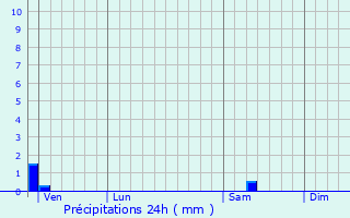 Graphique des précipitations prvues pour Montemboeuf