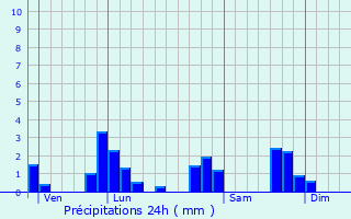 Graphique des précipitations prvues pour Chamane