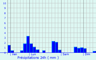 Graphique des précipitations prvues pour Apchat