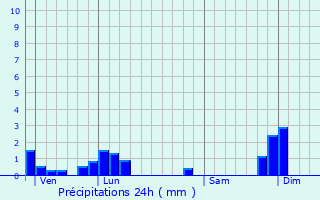 Graphique des précipitations prvues pour Malleval