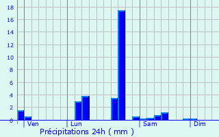 Graphique des précipitations prvues pour Lenax