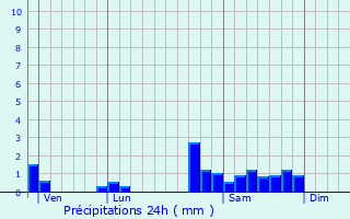 Graphique des précipitations prvues pour Marcigny