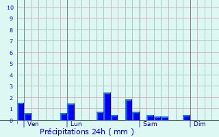 Graphique des précipitations prvues pour Lans