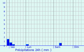 Graphique des précipitations prvues pour Les Salles-Lavauguyon