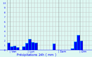 Graphique des précipitations prvues pour Saint-Joseph