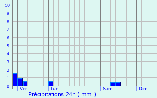 Graphique des précipitations prvues pour Oradour-sur-Vayres