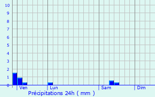 Graphique des précipitations prvues pour Saint-Mathieu