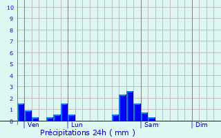 Graphique des précipitations prvues pour Bicqueley