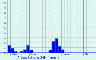 Graphique des précipitations prvues pour Chaudeney-sur-Moselle