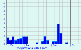 Graphique des précipitations prvues pour Chantraine