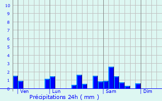 Graphique des précipitations prvues pour Bonnay