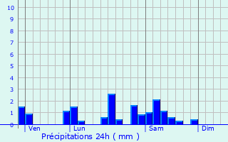 Graphique des précipitations prvues pour La Chapelle-de-Bragny