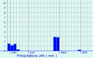 Graphique des précipitations prvues pour Richwiller