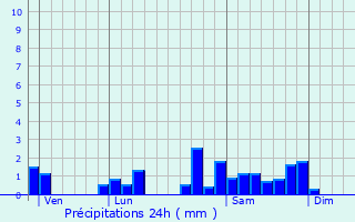 Graphique des précipitations prvues pour Ferrires-sur-Sichon