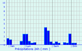 Graphique des précipitations prvues pour Bussy-Albieux