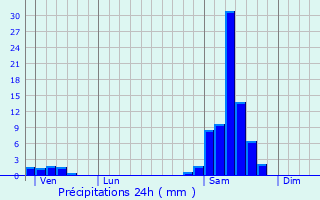 Graphique des précipitations prvues pour Andiran