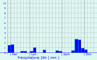 Graphique des précipitations prvues pour Naucelles