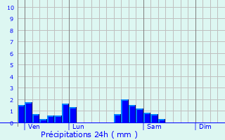 Graphique des précipitations prvues pour Avrainville