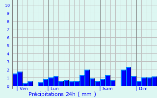 Graphique des précipitations prvues pour Chaux-Neuve