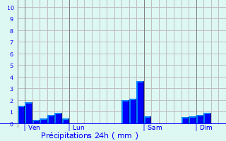 Graphique des précipitations prvues pour Malmerspach