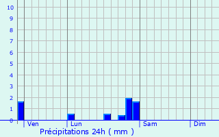 Graphique des précipitations prvues pour Thervay