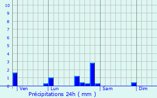 Graphique des précipitations prvues pour Combertault