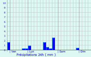 Graphique des précipitations prvues pour Tailly