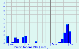 Graphique des précipitations prvues pour Lachapelle-sous-Chaneac