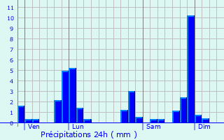 Graphique des précipitations prvues pour Saint-Jean-Soleymieux