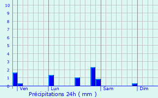 Graphique des précipitations prvues pour Jallanges