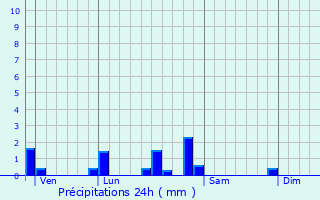 Graphique des précipitations prvues pour Verjux