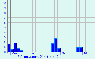 Graphique des précipitations prvues pour Cornimont