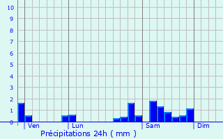 Graphique des précipitations prvues pour Viry