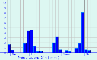 Graphique des précipitations prvues pour Verrires-en-Forez