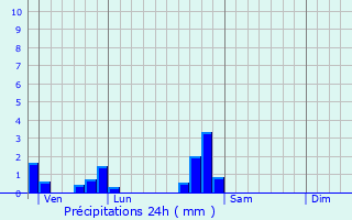 Graphique des précipitations prvues pour Mnil-la-Tour