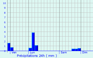 Graphique des précipitations prvues pour Arandas