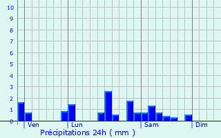 Graphique des précipitations prvues pour Saint-Ambreuil