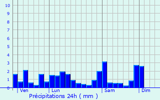 Graphique des précipitations prvues pour Wisembach
