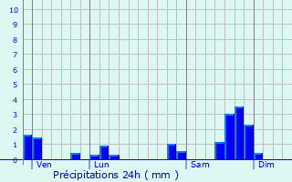 Graphique des précipitations prvues pour Saint-Paul-de-Salers