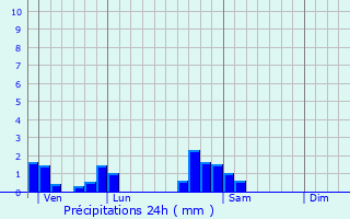 Graphique des précipitations prvues pour They-sous-Vaudmont