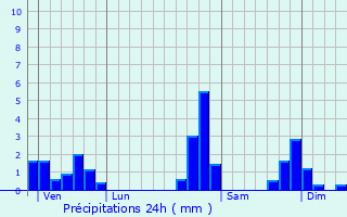 Graphique des précipitations prvues pour Modane