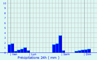 Graphique des précipitations prvues pour Oberbruck