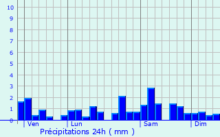 Graphique des précipitations prvues pour Bourg-de-Sirod