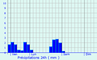 Graphique des précipitations prvues pour Plainemont
