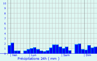 Graphique des précipitations prvues pour Malbuisson